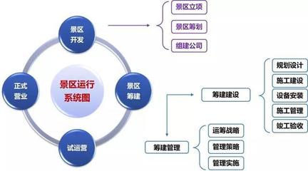 从运营规划角度解读文旅项目的开发筹建与运营管理提升