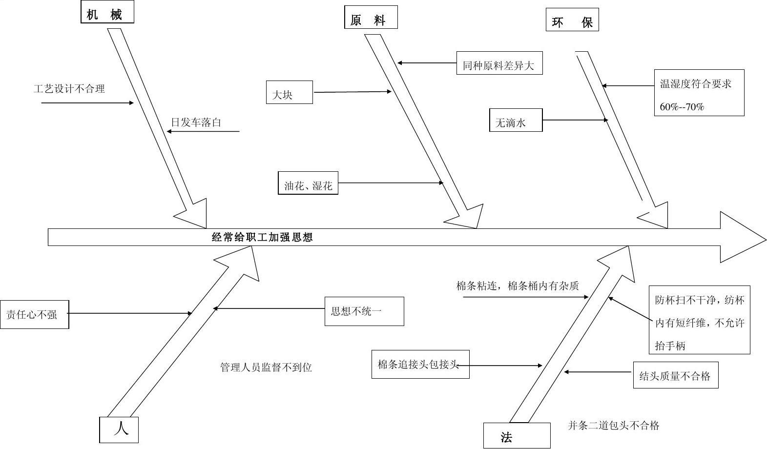 工程管理鱼刺图