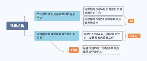 政策图解 文旅部资源司关于旅游景区质量等级管理的 答疑